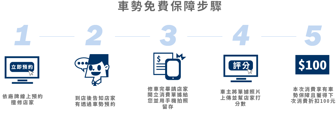 車勢網-免費保障步驟